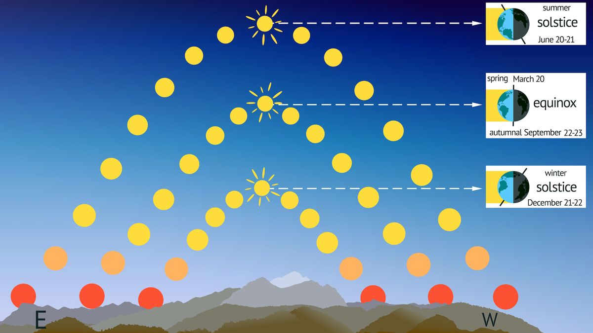 Diagram of solstice